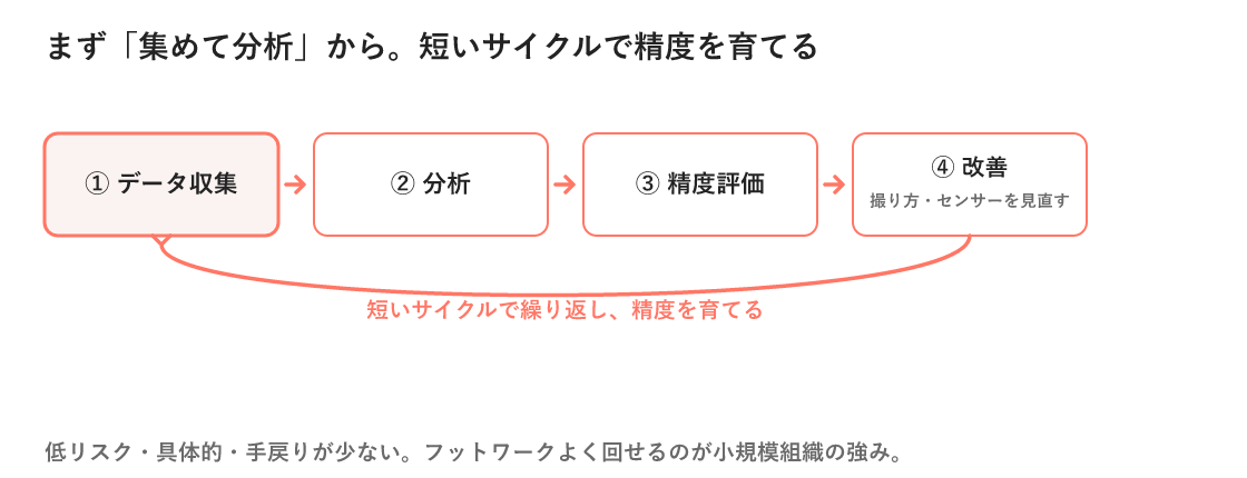 画像認識AI開発の高速サイクルを示す図。データ収集→分析→精度評価→改善（撮り方・センサーの見直し）を短く繰り返して精度を育てる。