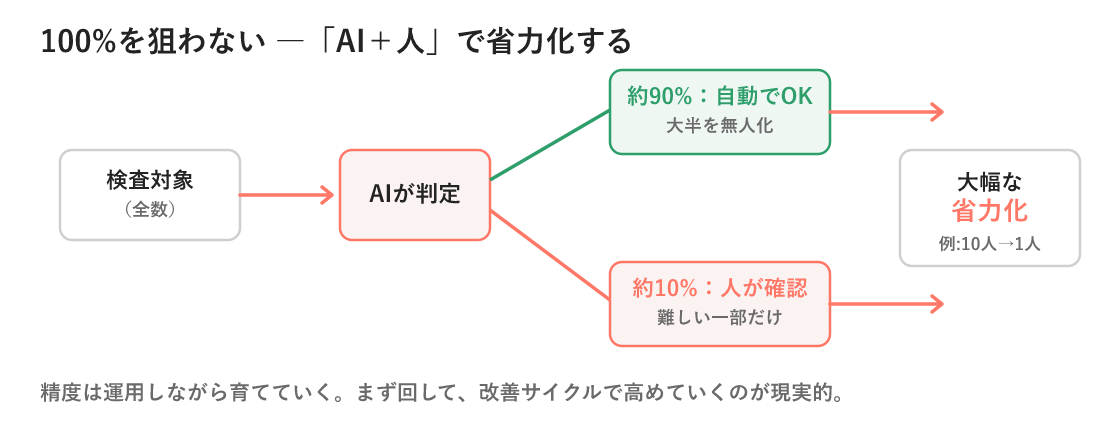 画像認識AIによる検査で約90％をAIが自動判定し、約10％を人が確認して省力化する運用フローの図。