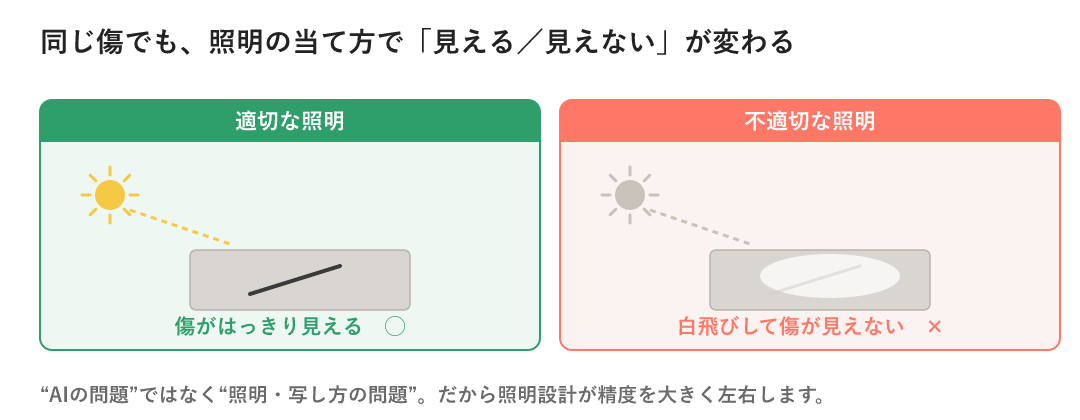 同じ傷でも照明の当て方で見え方が変わることを示す図。適切な照明では傷がはっきり見え、不適切な照明では白飛びして傷が見えなくなる。