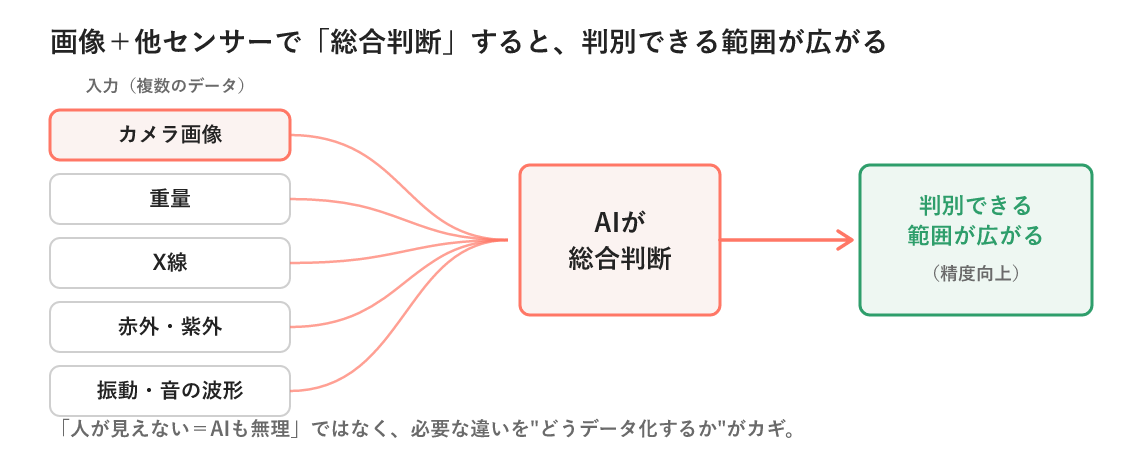 画像に加えて重量・X線・赤外／紫外・振動や音の波形など複数センサーの情報をAIが総合判断し、判別できる範囲が広がることを示した図。