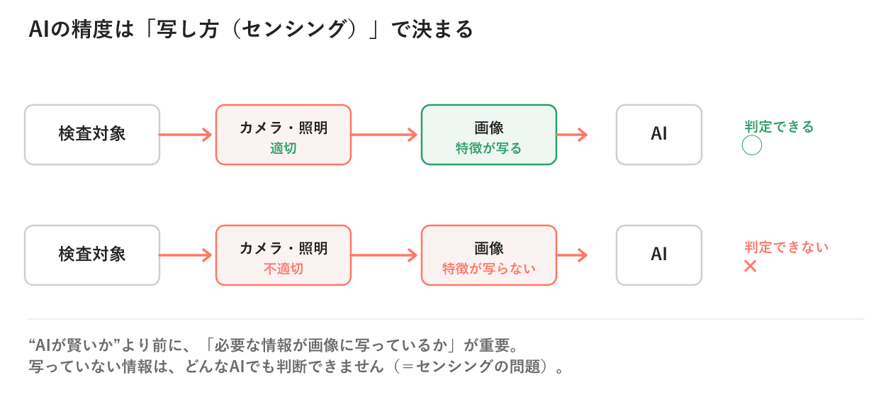 画像認識AIの精度は写し方（センシング）で決まることを示す図。適切な照明・カメラなら特徴が画像に写りAIが判定でき、不適切だと特徴が写らず判定できない。