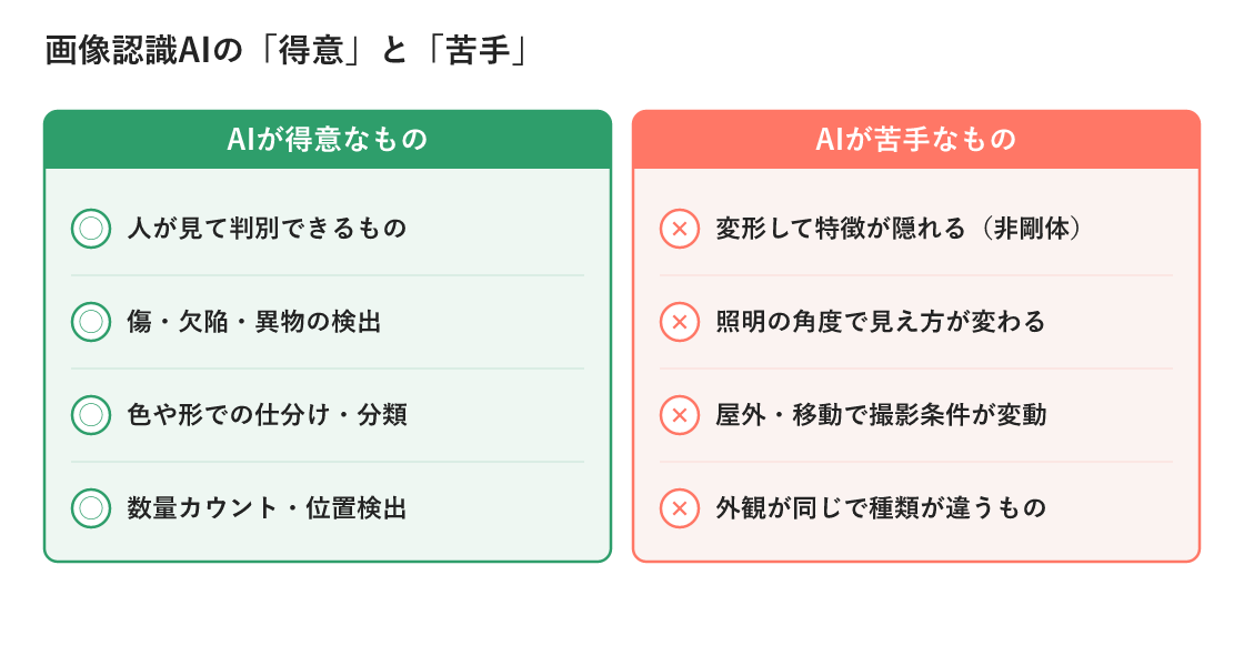画像認識AIが得意なもの（外観検査・仕分け・OCR・カウント）と苦手なもの（非剛体・照明変化・屋外・外観が同じで種類違い）を比較した図。